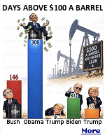 Crude oil has closed above $100 a barrel on roughly 415 trading days across the last four US presidential terms since 2009, with Barack Obama�s two terms accounting for the largest share at 308 days, followed by Joe Biden�s 83, Donald Trump�s second term�s 24 (and counting), and Trump�s first term at zero. Oil first closed above $100 on February 19, 2008, and hit its all-time high of $147.27 a barrel on July 11, 2008.